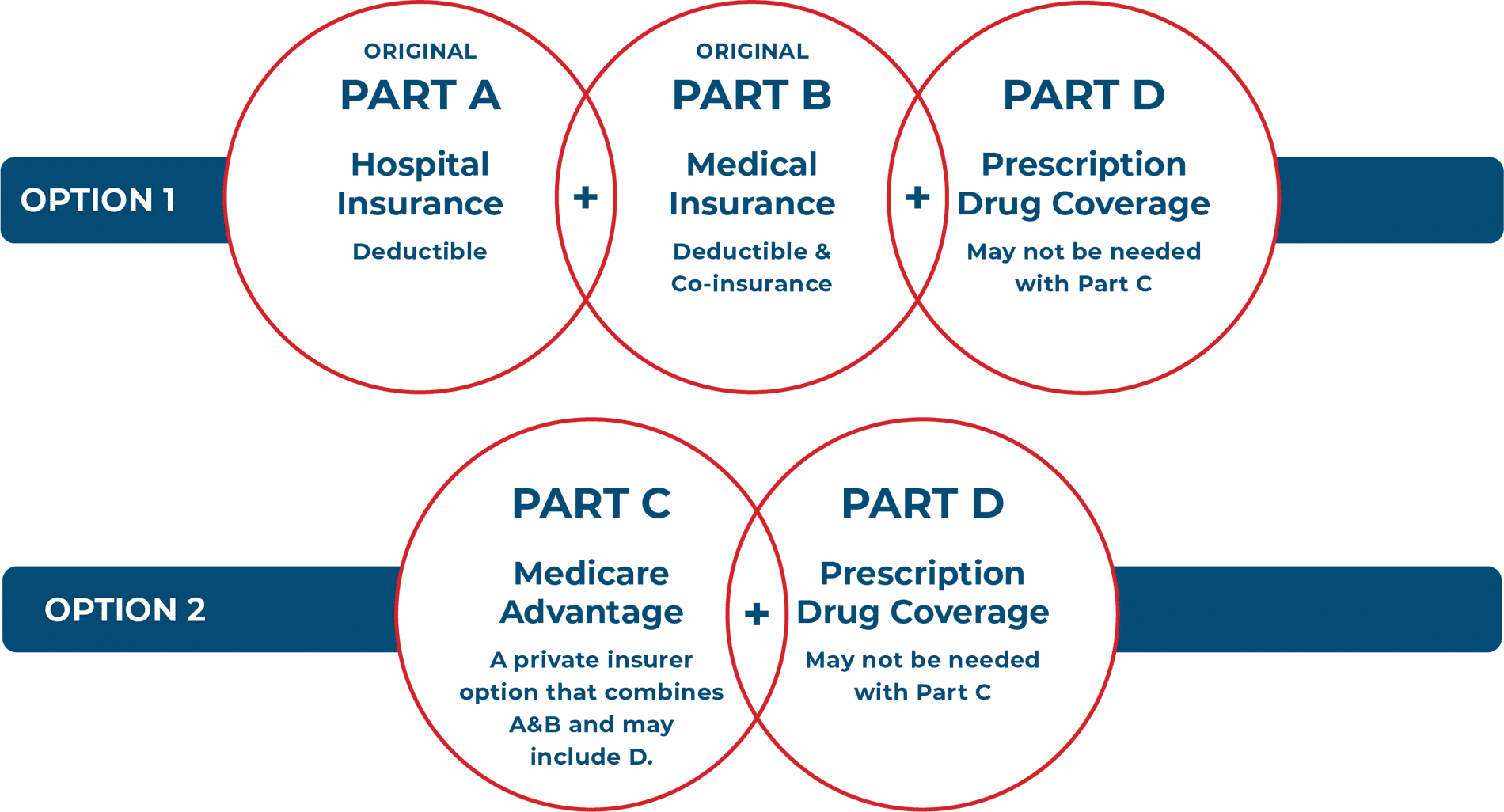 Texas Medicare Coverage